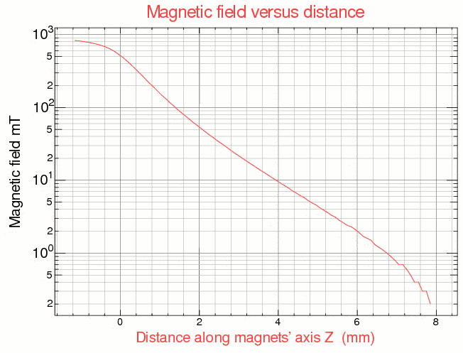 Magnetic field gradient